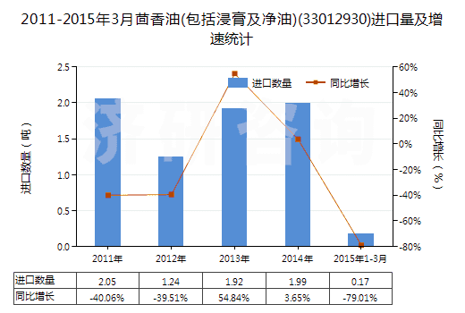 2011-2015年3月茴香油(包括浸膏及凈油)(33012930)進口量及增速統(tǒng)計
